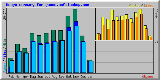 Usage summary for games.softlookup.com